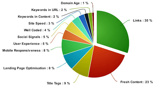 SEO Basic & Digital Marketing