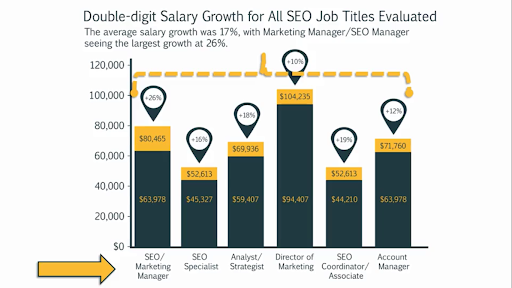 SEO titled jobs Evaluated