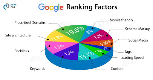 Google Rangking Factors