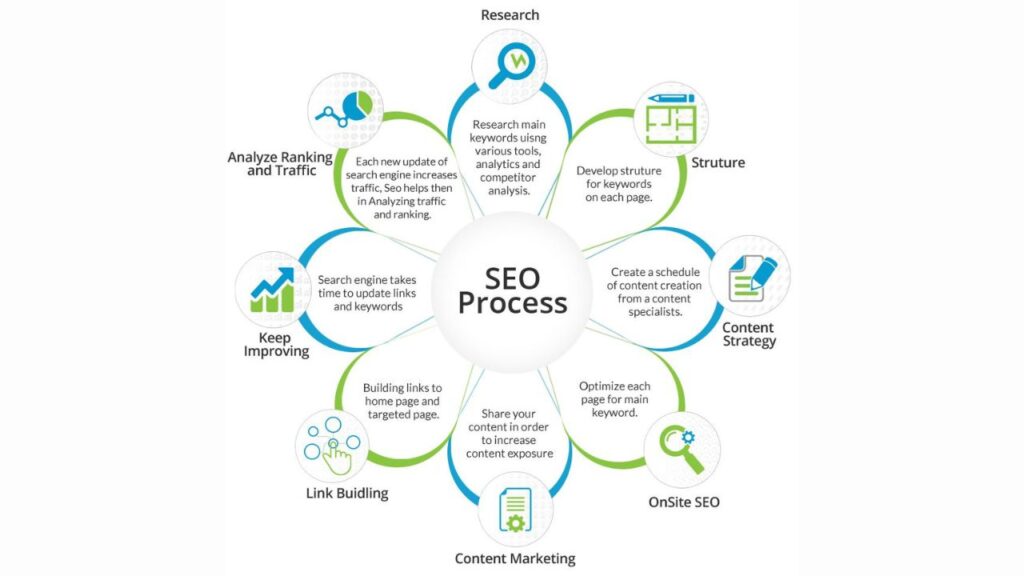 Evaluate Their SEO Process and Strategies